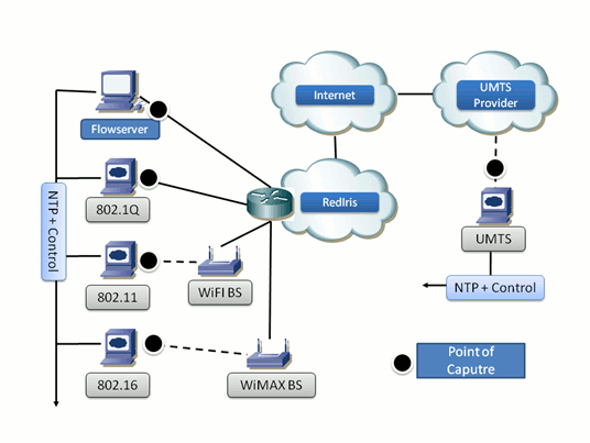 testbed